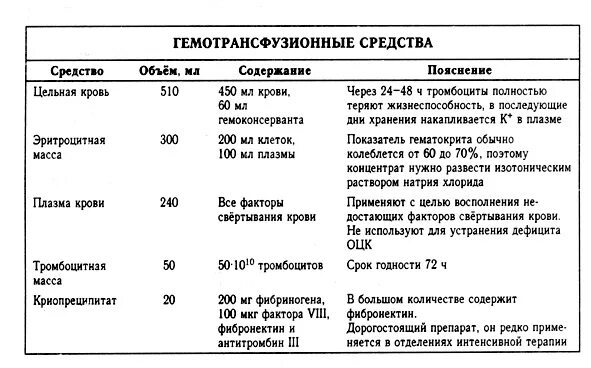 Гранулоцитный концентрат хранится. Сроки хранения крови. Способы и методы введения гемотрансфузионных средств. Способы и методы введения гемотрансфузионных сред. Сроки хранения компонентов крови.