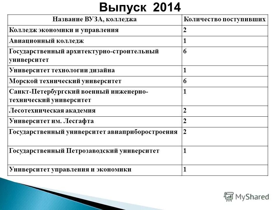 Подать в документы в сколько колледжей