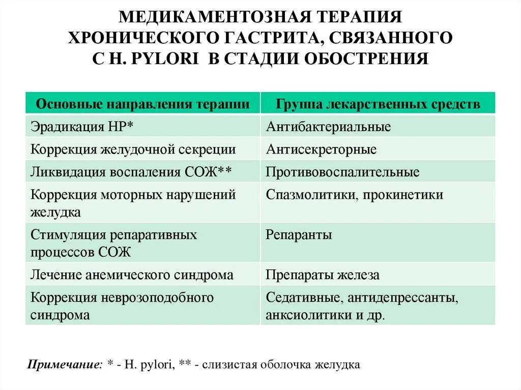 Хронический гастрит 2023. Хронический гастрит типа б лечение схема. Схема лечения обострения хронического гастрита. Алгоритм лечения хронического гастрита. Схема терапии хронического гастрита.