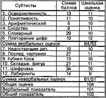 Векслер заключение пример