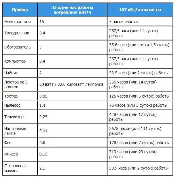 Средний расход электроэнергии холодильником. Холодильник Индезит мощность Вт Потребляемая мощность. Холодильник мощность Вт КВТ. Потребляемая мощность холодильника в КВТ В сутки.