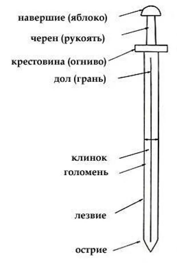 Строение меча. Из чего состоит меч. части меча названия. детали меча названия.