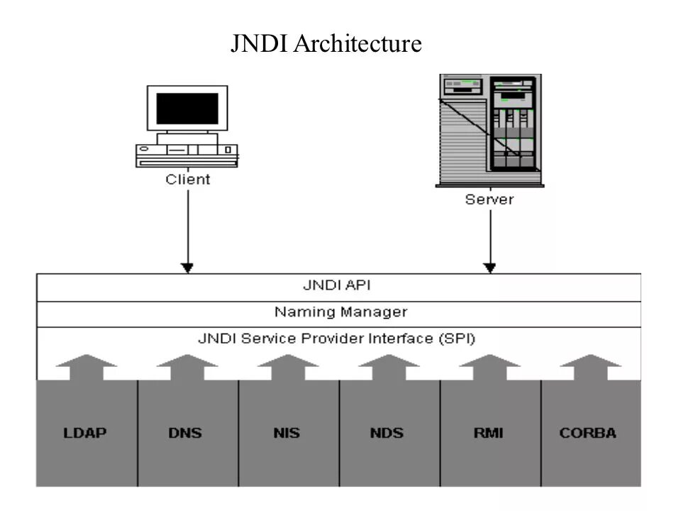 JNDI:LDAP. JNDI java. Java naming and Directory interface. JNDI LDAP log4j. Common api