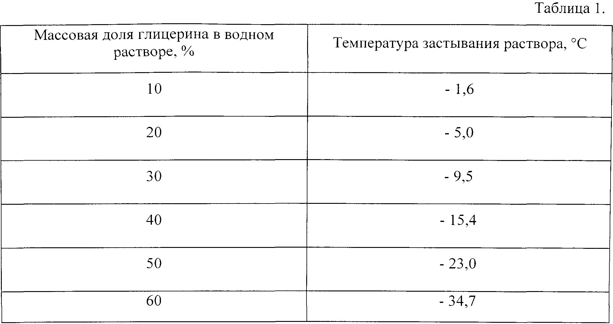 Уксусный раствор от температуры. Температура замерзания водных растворов глицерина. температура замерзания раствора глицерина таблица. водный раствор глицерина таблица замерзания. температура замерзания раствора глицерина.