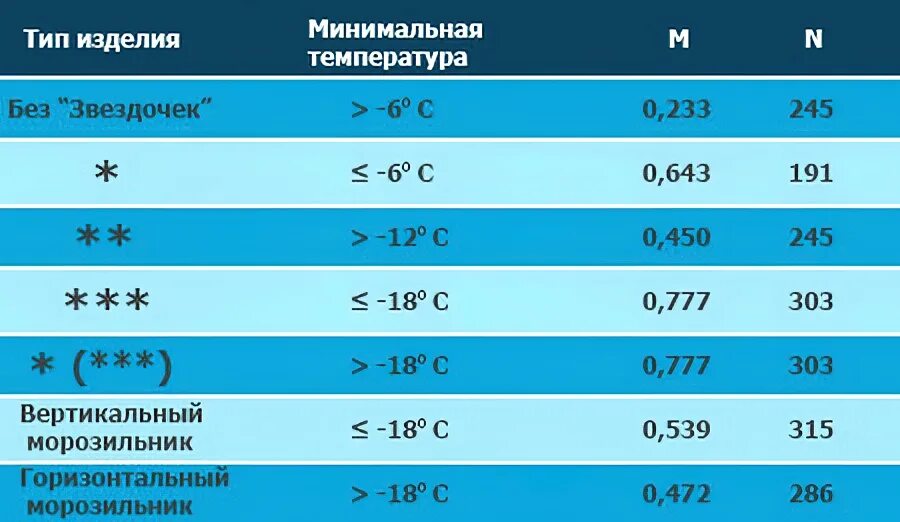 Сколько температура в морозилке