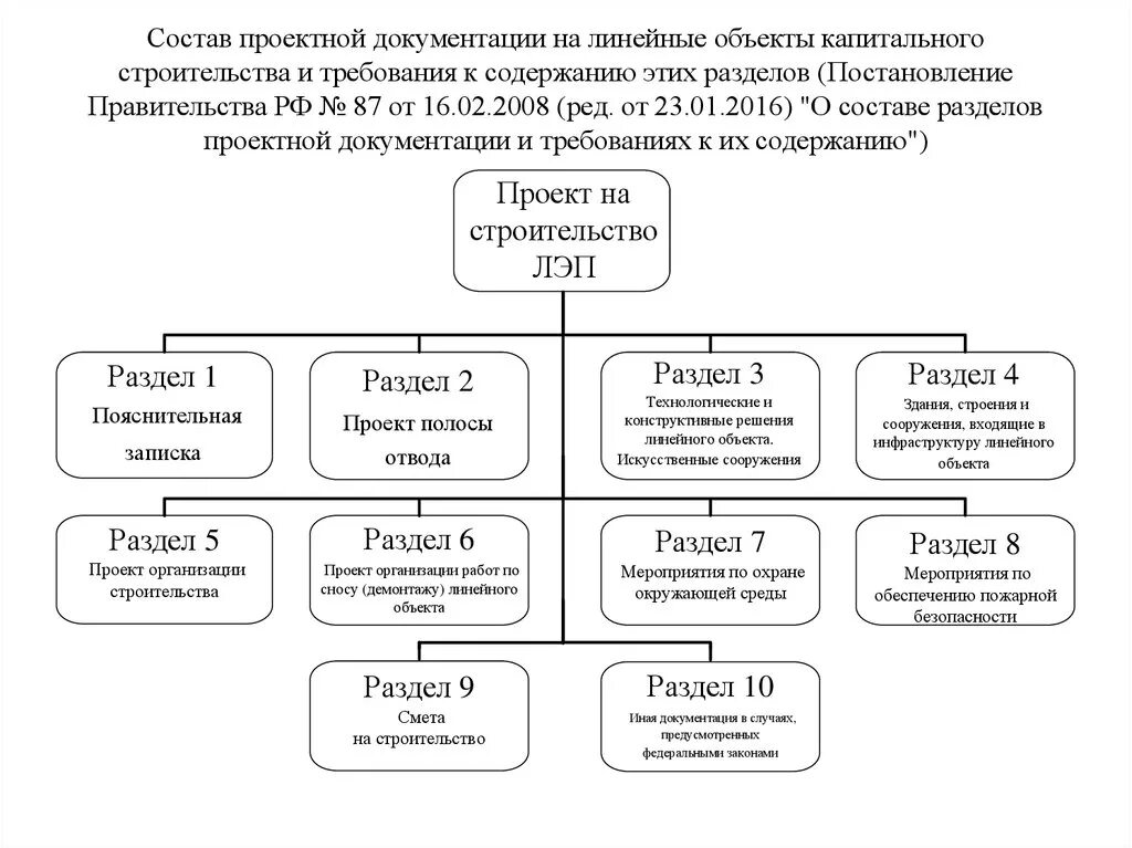 Отличие проектной и рабочей документации. Состав проекта рабочей документации линейного объекта пример. Состав разделов проектной и рабочей документации по 87 постановлению. Разделы проектной документации расшифровка и состав. Состав и содержание проектной документации на линейные объекты.