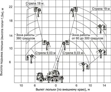 Высота подъема люльки