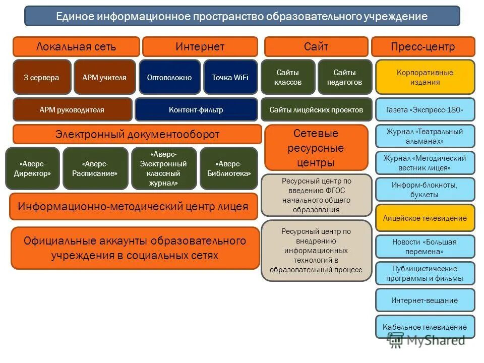 Единое образовательное пространство. Единое информационное пространство образовательного учреждения. Модель единого образовательного пространства. Единый информационный образовательный ресурс. Единое информационное образовательное пространство.