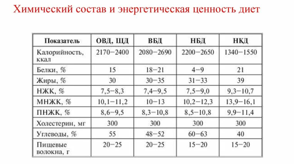 Основная стандартная диета. Химический состав и энергетическая ценность. Химический состав и энергетическая ценность стандартных диет. Столы ОВД ЩД ВБД НБД НКД. Химический состав и энергетическая ценность диеты 7.