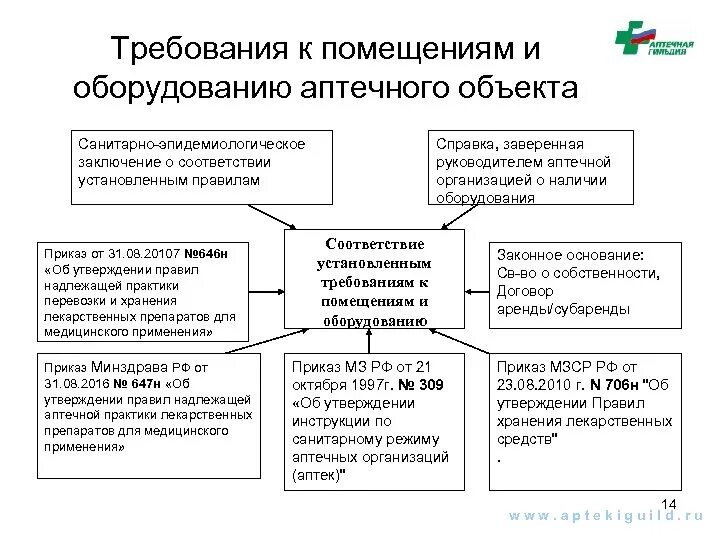 Требования к помещению аптеки. Санитарные требования к помещениям и оборудованию аптек. Требования санитарного режима к помещениям аптеки и оборудованию. Требования к помещениям аптечной организации. 647н правила надлежащей