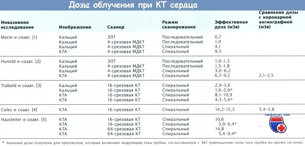 Какое облучение при кт. Какое облучение при кт