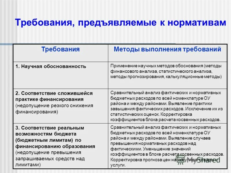 Направления использования бюджетных средств. Анализ использования бюджетных средств. Требования предъявляемые к методам анализа. Требования предъявляемые к методикам анализа. Эффективность использования бюджетных средств.