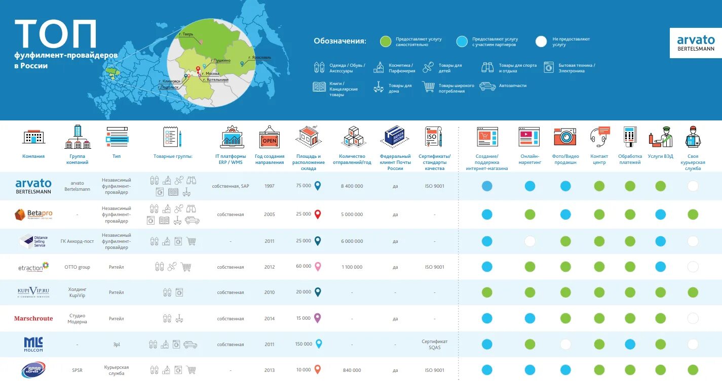 Провайдеры в подольске. Фулфилмент для интернет магазина. Топ провайдеров в России. Фулфилмент Россия. Топ 10 провайдеров.