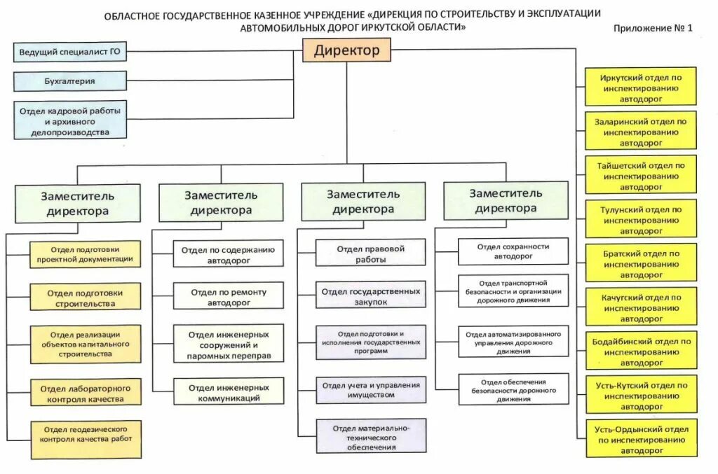 Структура дирекции. Структура дирекции строительства. Структура исполнительной дирекции. Структура дирекции управления движением.