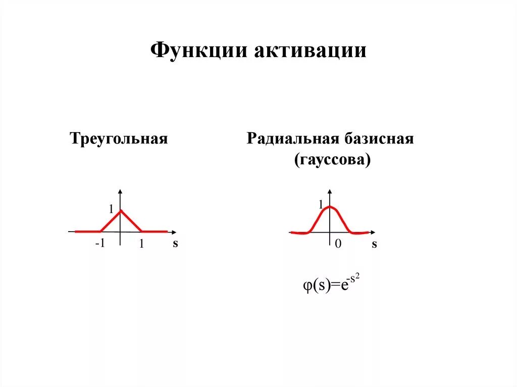 Активация функций через. Нелинейность функций активаций. Тангенциальная функция активации. Полулинейная функция активации. Графики функций активации.