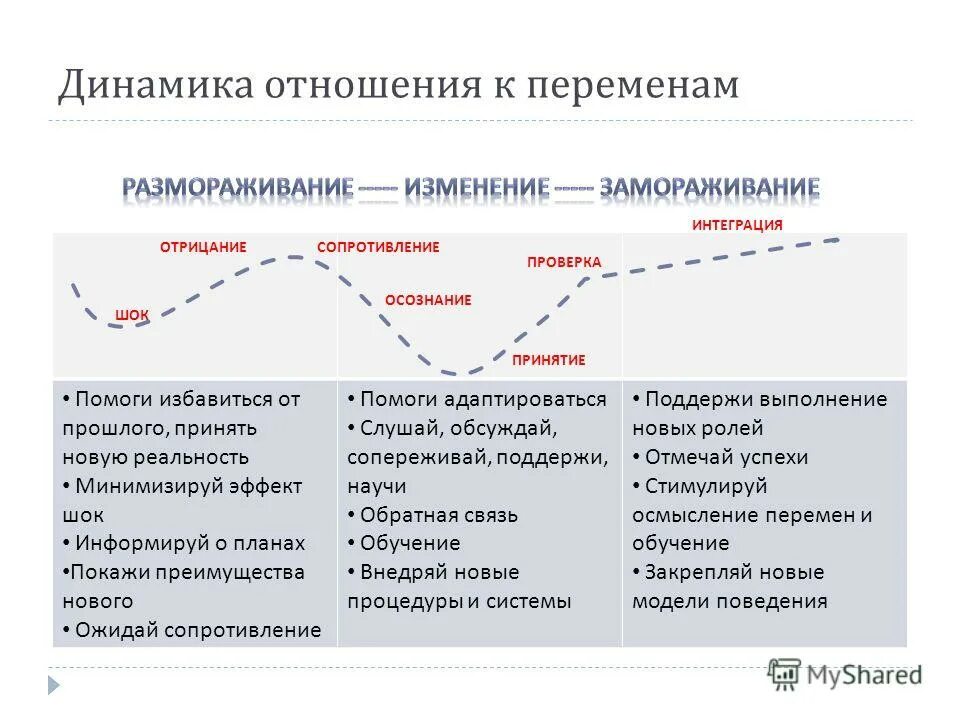 Управление изменениями в организации. Стадии изменений. Стадии изменения жизни. Этапы принятия изменений сотрудниками.