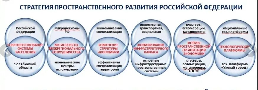 Пространственное развитие рф. Стратегия пространственного развития РФ до 2025 года. Стратегия пространственного развития РФ до 2025 года карта. Стратегия пространственного развития 2025. Стратегия пространственного развития Российской Федерации.