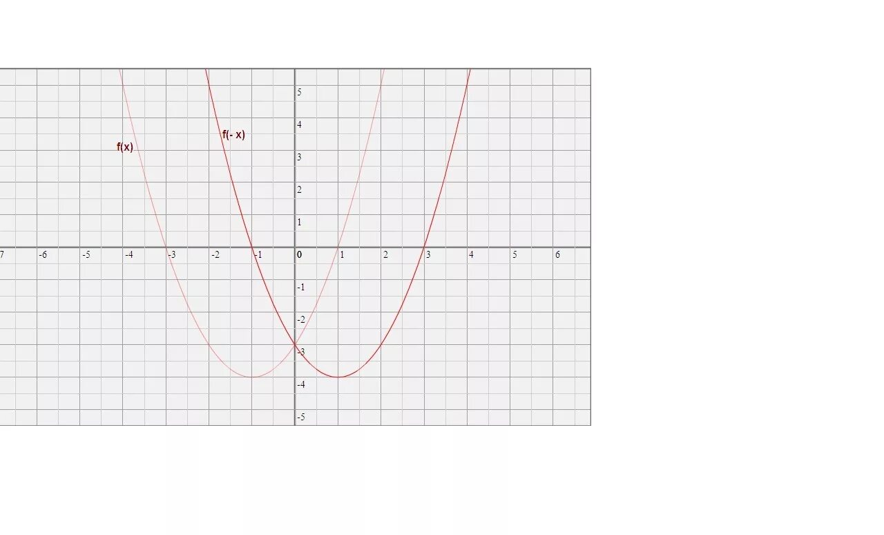 График f(x)=x^2. График функции в геогебре. F X x2 2x 3 график. График f(x)=x^3.