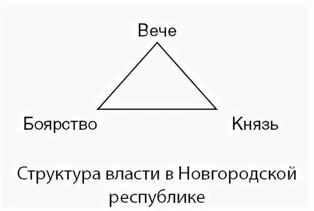 Составьте схему управления новгородской землей. Рассказ о Новгородской Боярской Республике доклад. Рассказ о Новгородской Боярской Республике сообщение.