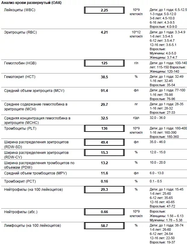 Анализ wbc норма у мужчин. Общий анализ крови развёрнутый. Развёрнутый анализ. Развернутый анализ крови норма. Общий анализ крови MCV.