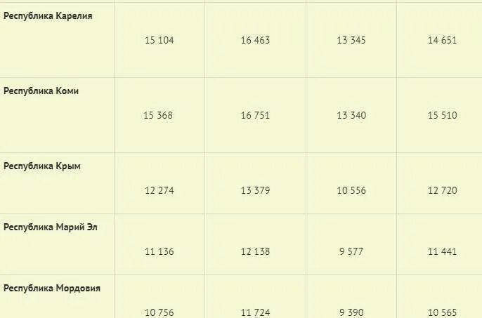 Прожиточный минимум в России в 2022 году. Прожиточный минимум на 2022 год в России по регионам таблица. Прожиточный минимум 2022 таблица. Таблица прожиточного минимума по регионам на 2022. Какой прожиточный минимум январь 2024 год