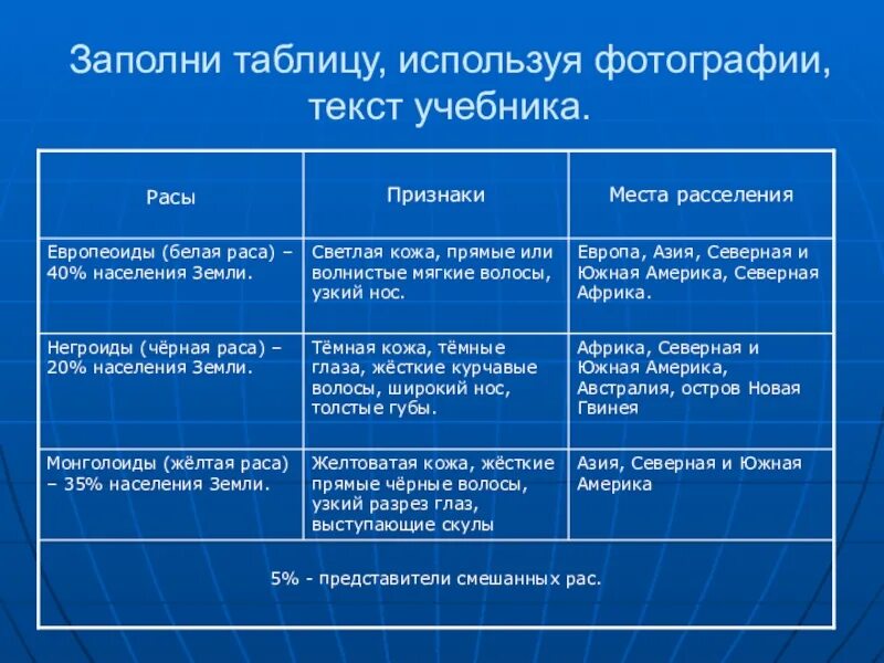 Расы и народы география 5. Расы признаки места расселения таблица. Таблица по географии росы. Расы таблица по географии. Таблица расы признаки места расселения народы.