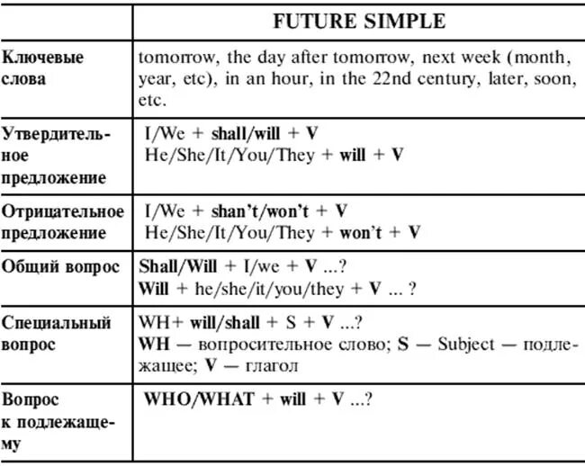 Предложение времени future simple. Future simple таблица. Future simple правило. Грамматика Future simple. Future simple таблица правило.