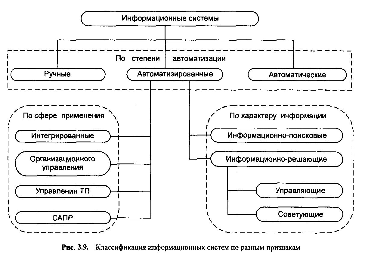 Что относится к ис. Схема классификации информационных систем. Блок схема классификация информационных систем. Схема классификация автоматизированных информационных систем. Классификация информационных систем в виде блок схем.