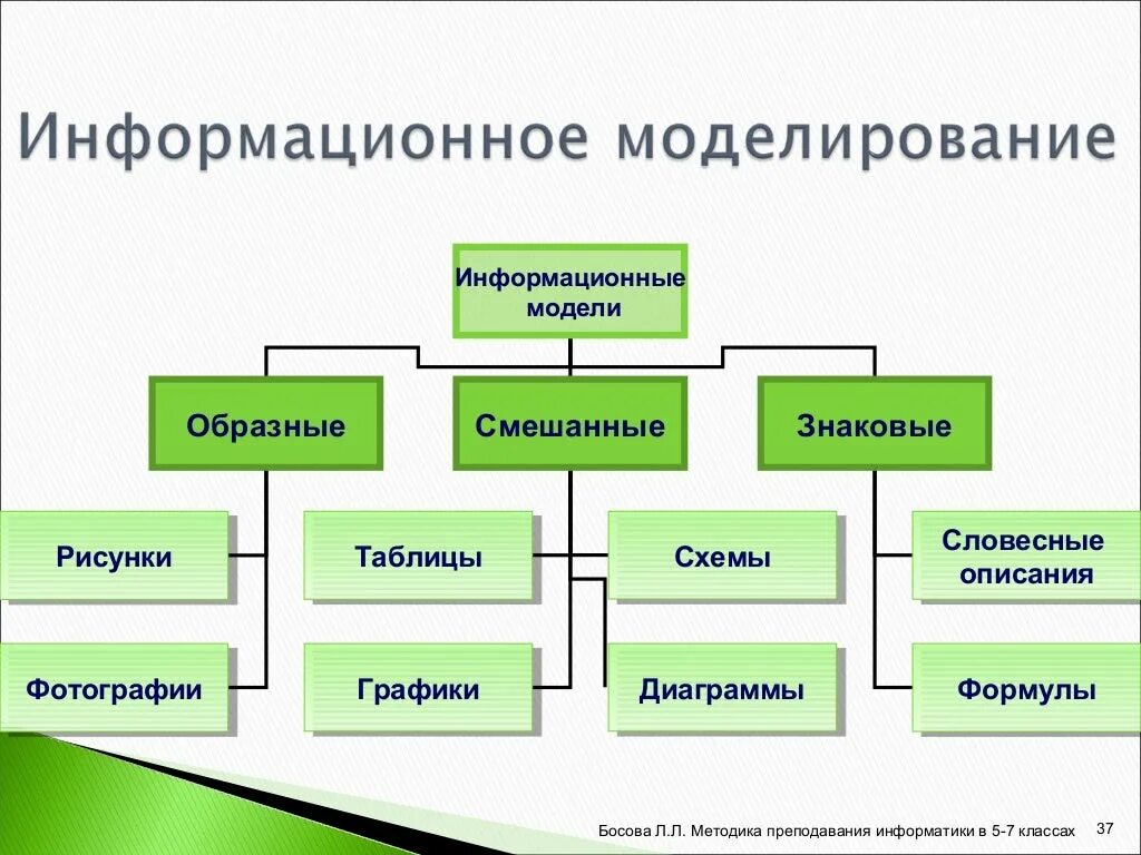 Какие модели в информатике. Информационное моделирование. Информационное моделирование в информатике. Информационное моделирование схема. Методы информационного моделирования.