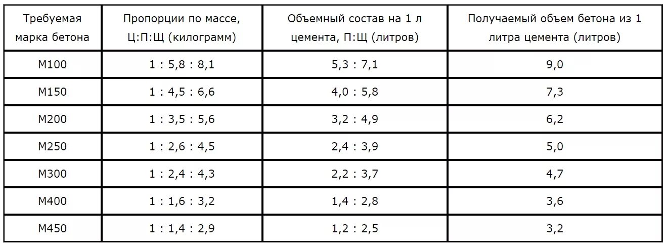 1 ведро сколько кубов. Марка бетона м500 пропорции. Вес мешка цемента м500. Пропорции бетона м500 на 1м3. Бетон в15 цемент м500 пропорции.