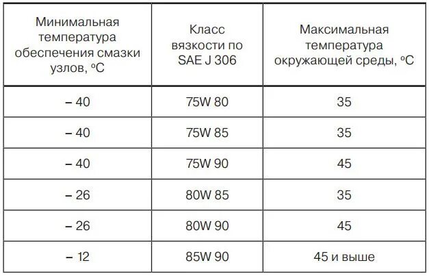 Маркировка трансмиссионных масел значение и расшифровка Классификация трансмиссионных масел