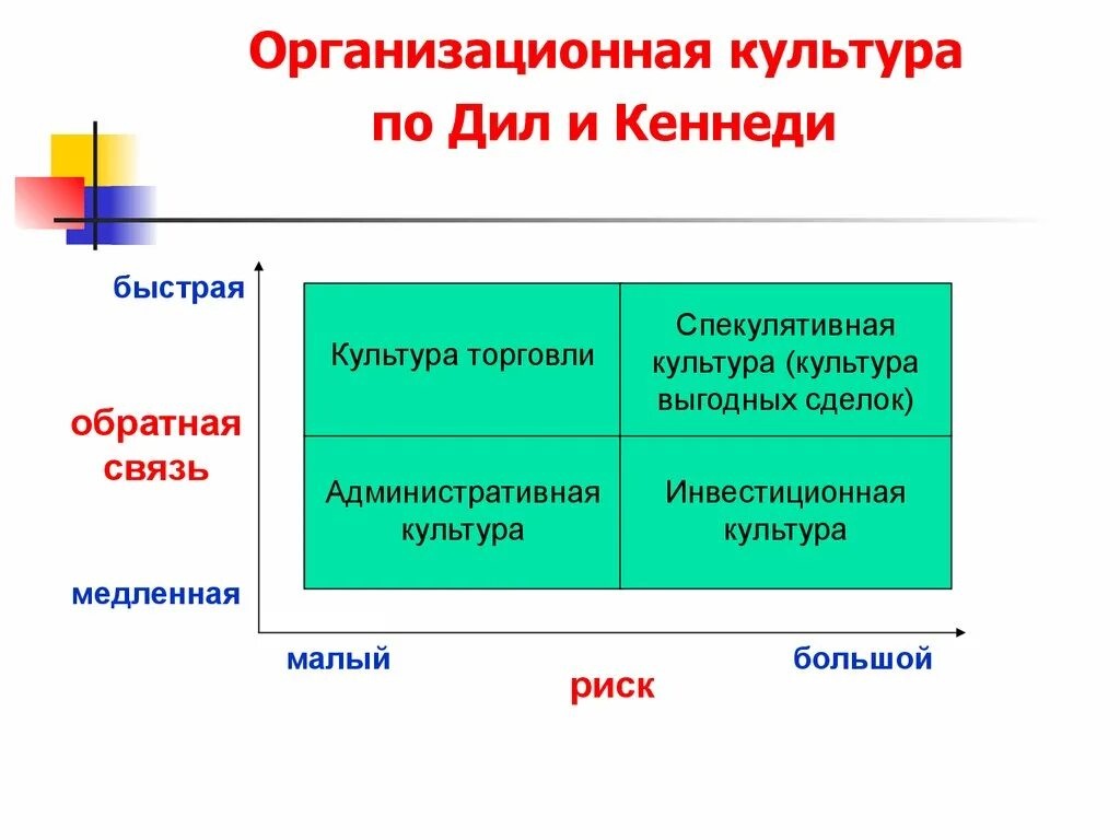 Организационная культура. Типология корпоративной культуры. Риски организационной культуры. Типология организационной культуры. Этапы организационной культуры