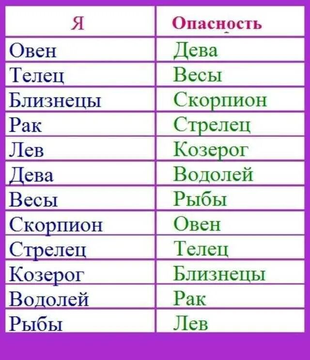 Знаки зодиака. Подходящие знаки зодиака. Самые совместимые знаки зодиака. Пары по знакам зодиака.