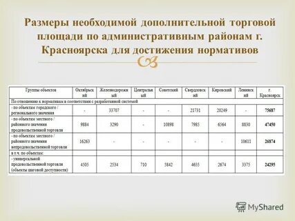 Нормативы торговых площадей