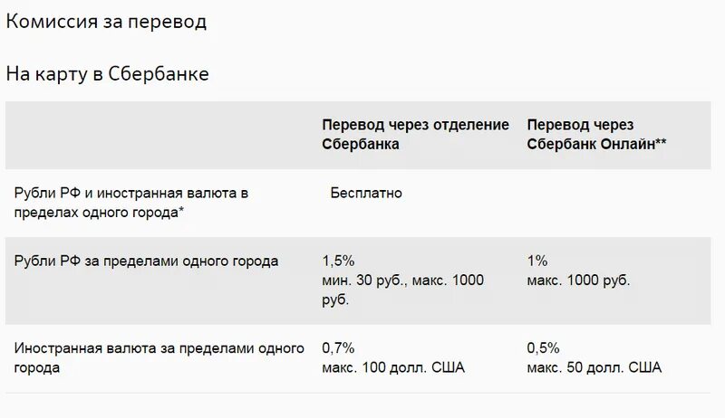 Комиссия между сбербанком. Комиссия при переводе с карты на карту. комиссия с карты на карту сбербанк. комиссия за перевод денег. комиссия за перечисление средств на карту.