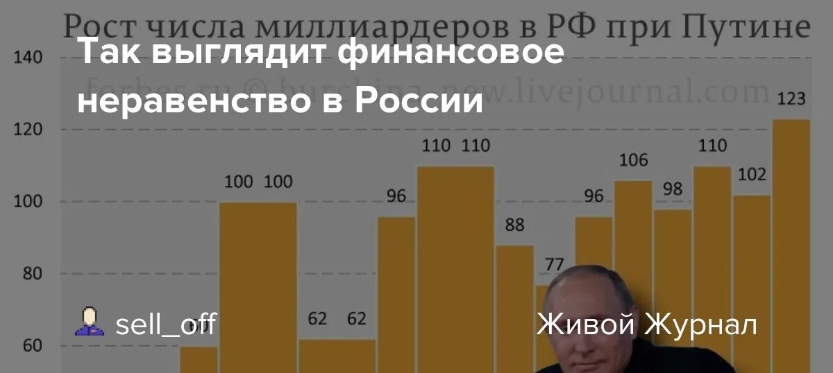 Сколько долларов миллиардеров в россии. Рост числа миллиардеров при Путине. Финансовое неравенство в РФ. Рост числа олигархов при Путине.