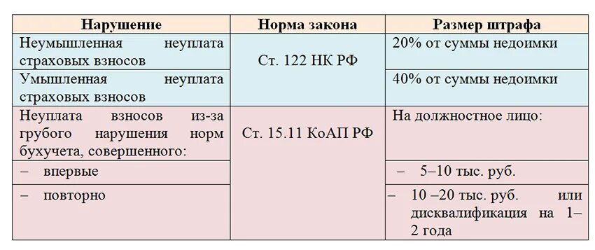 Нк рф пени штрафы. Ответственность за неуплату страховых взносов. Санкции за неуплату страховых взносов. Штраф за неуплатутналогов. Штраф за неуплату налога.