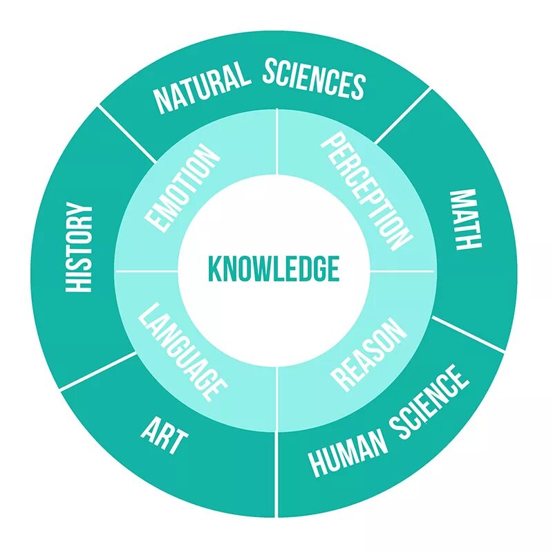 Areas of knowledge. Areas of knowledge Tok. Scientific knowledge. Theory of knowledge.