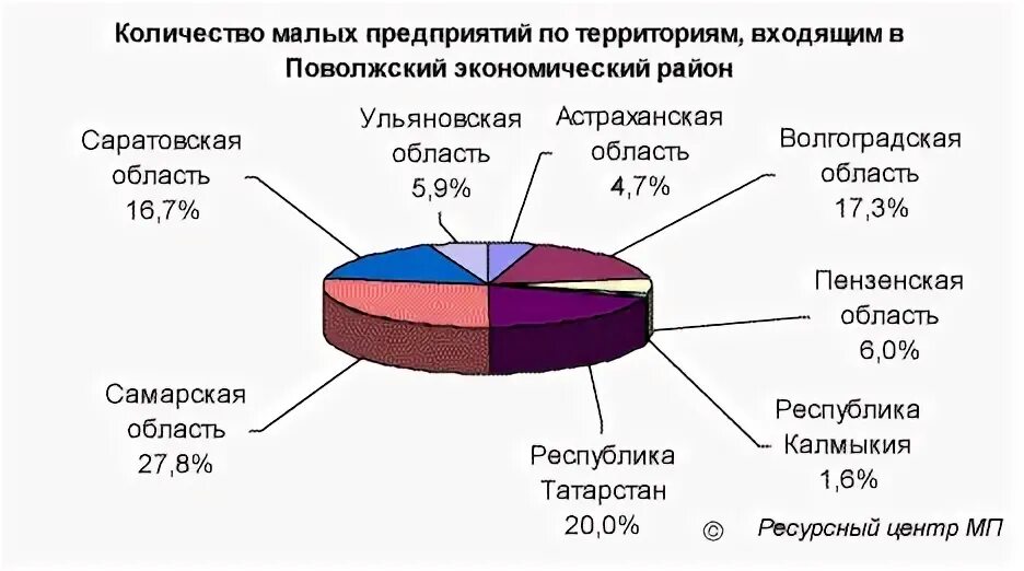 Экономические отрасли поволжья. Структура промышленности Поволжья. Поволжский экономический район. Поволжский район промышленность. Структура промышленности Поволжского экономического района.