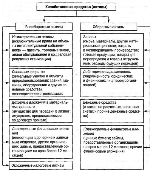 Изменения хозяйственных средств