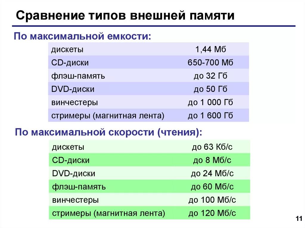 Скорость чтения карт памяти