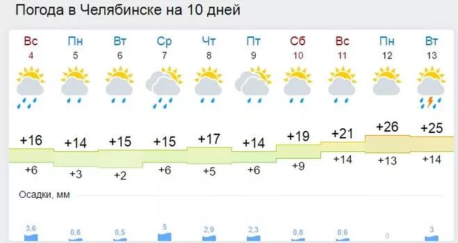 Погода в челябинске на май 2024 года. Прогноз погоды на 10 дней. Погода в Челябинске на 10 дней. Прогноз погоды в Лесном Свердловской области. Погода на завтра Челябинск.