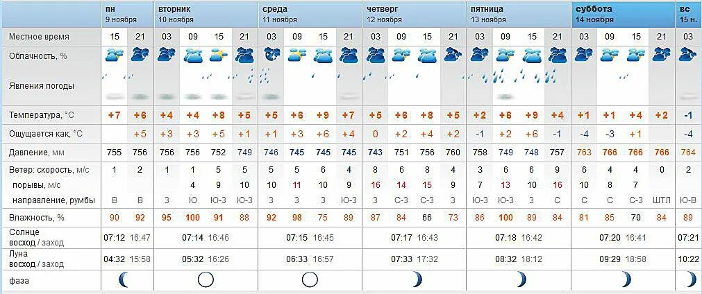 Погода в пензенской на 10 дней
