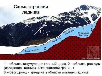 Установите последовательность процессов образования ледника