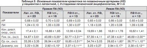 Норма сонной артерии по возрасту таблица Журнал "Медицина" Клиническая характеристика пациентов с артериальной гипертензи