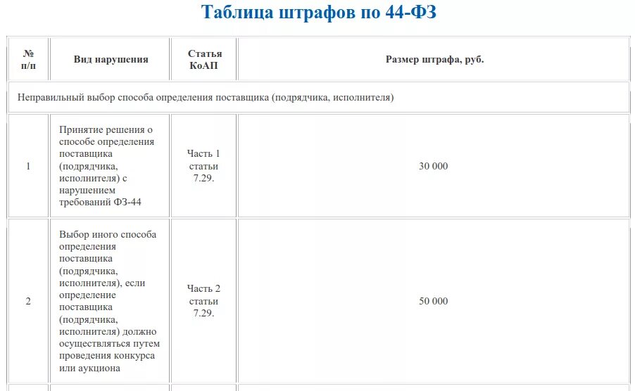 Изменения штрафов 44 фз. Таблица штрафов 44 ФЗ. Штрафы по 44 ФЗ. Штрафы для поставщиков. Штрафы 44 ФЗ таблица 2021.