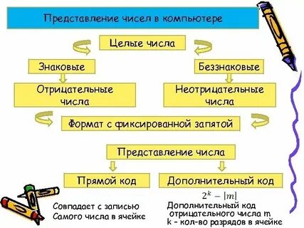 Конспект представление чисел в компьютере 8 класс
