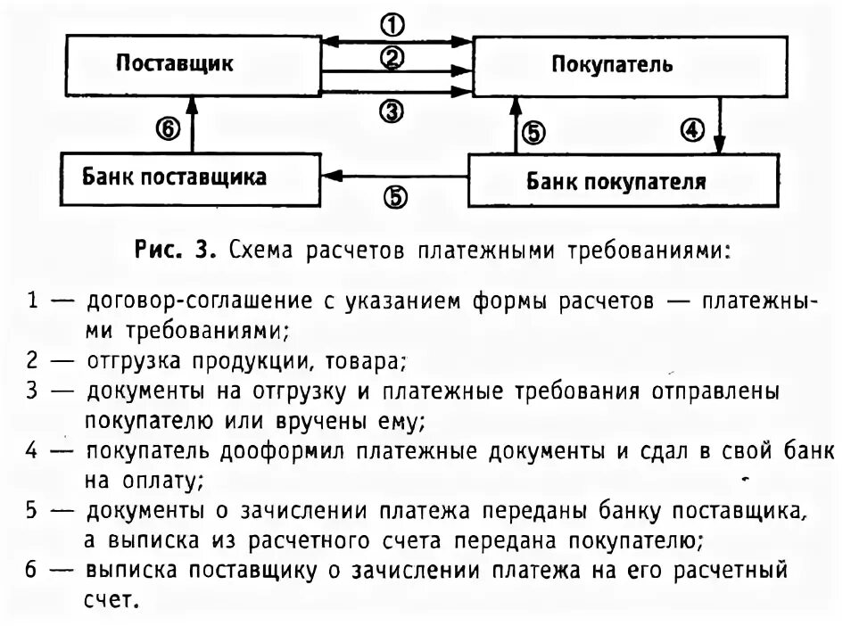 Схема расчетов платежными требованиями. Схема документооборота расчетов платежными требованиями. Платежное требование схема. Схемы осуществления расчетов платежными требованиями.