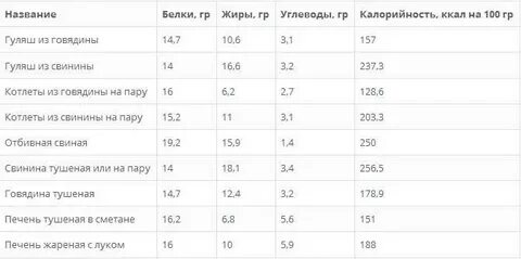 Калорийность жареной свинины