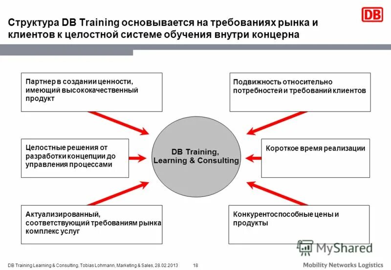 и соответствовала требованиям рынка